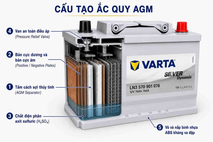Cấu Tạo Và Công Nghệ Sản Xuất Ắc Quy AGM
