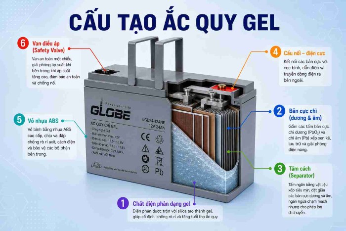 Cấu Tạo Và Nguyên Lý Hoạt Động Của Ắc Quy Gel