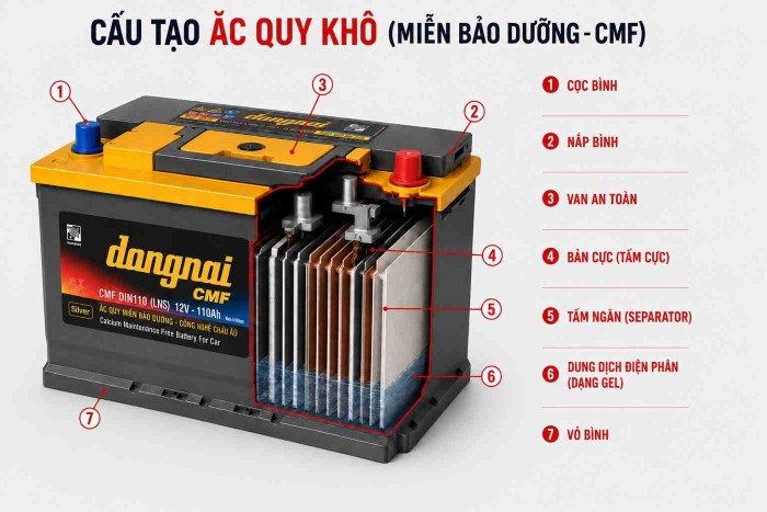 Ắc Quy Khô là Gì? Cấu Tạo Và Công Nghệ Bên Trong