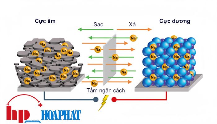 Cấu tạo và nguyên tlys hoạt động của ắc quy Natri-ion