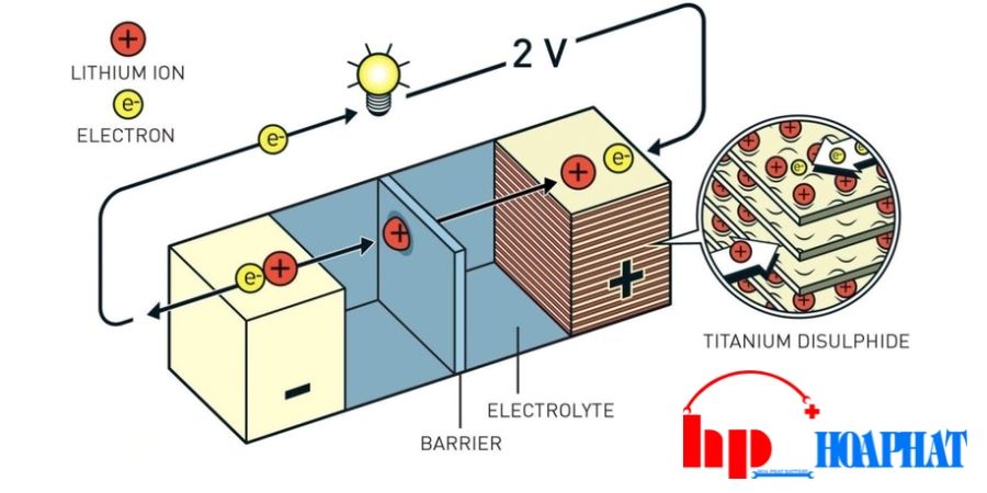 cấu tạo ắc quy lithium