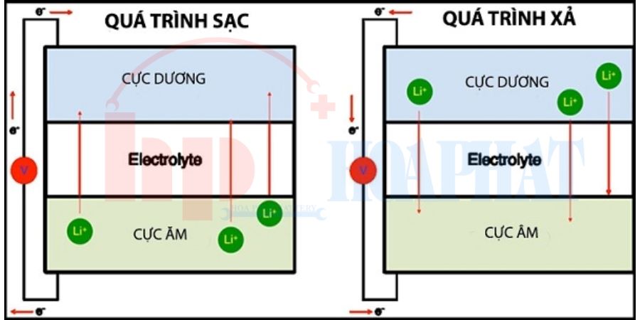 nguyên lý hoạt động của ắc quy lithium