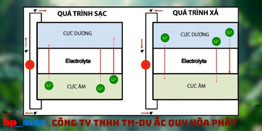 nguyên lý hoạt động của ắc quy lithium