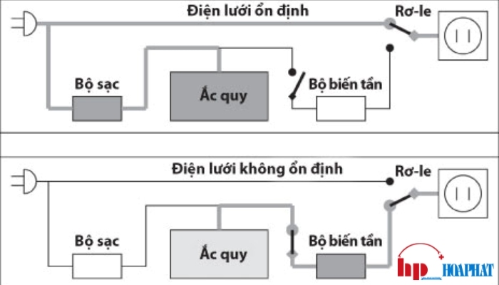 Nguyên lý hoạt động của UPS