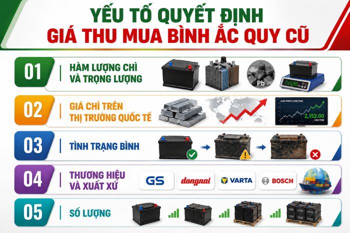 Yếu tố quyết định giá thu mua bình ắc quy cũ